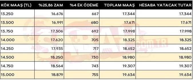 Kök maaşa zamların nasıl yansıyacağı belli oldu! İşte emekli maaş tablosu 14